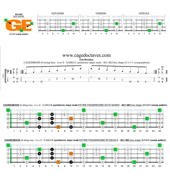 CAGED4BASS A pentatonic minor scale - 4G1:4E2 (3131 sweep pattern) box shape